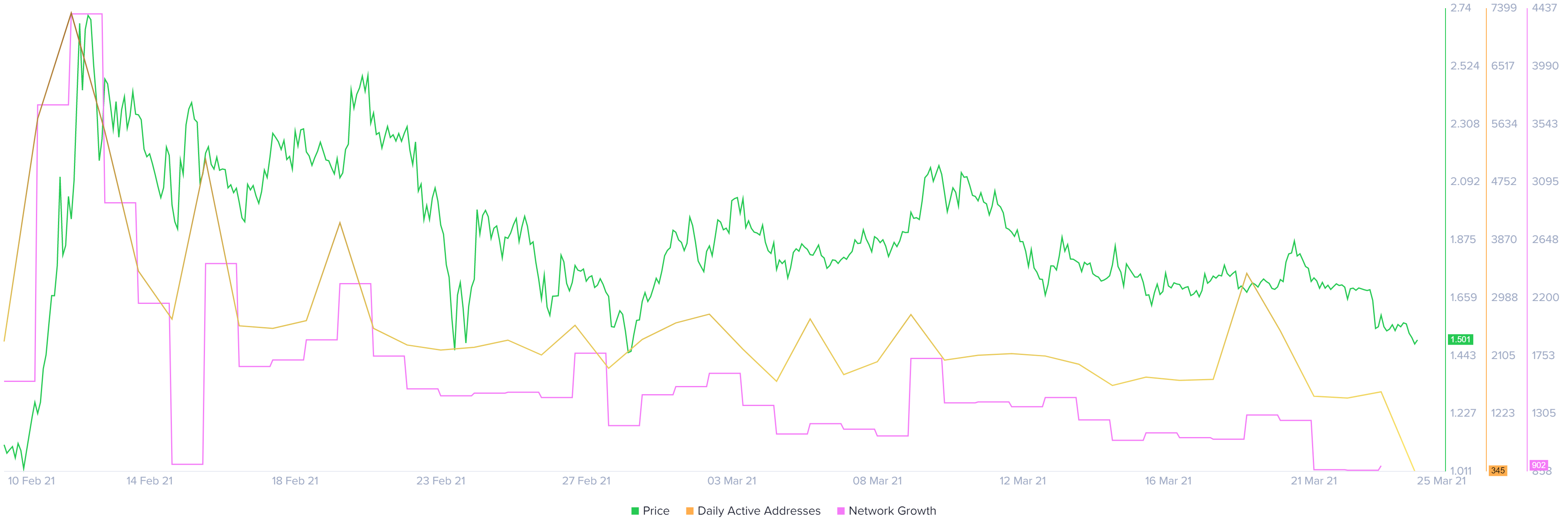 The Graph Network Growth and Daily Active addresses chart